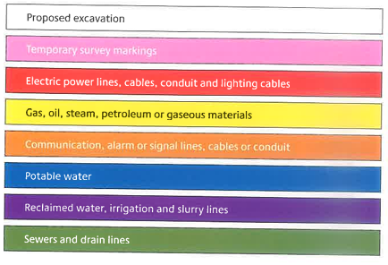 The different strips of color with words inside of them are used to indicate the color that the utility pipe represents. For example: A pink line indicates Temporary survey lines. Red markings indicate electric power lines.
